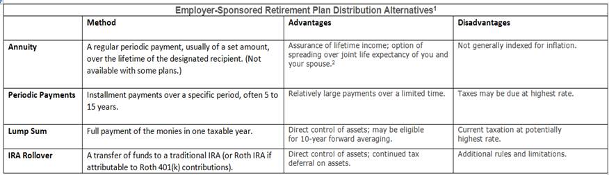 Employer Sponsored Retirement Table