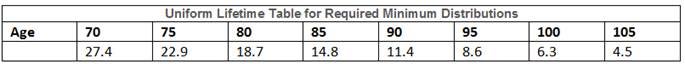 Lifetime Table for RMDs